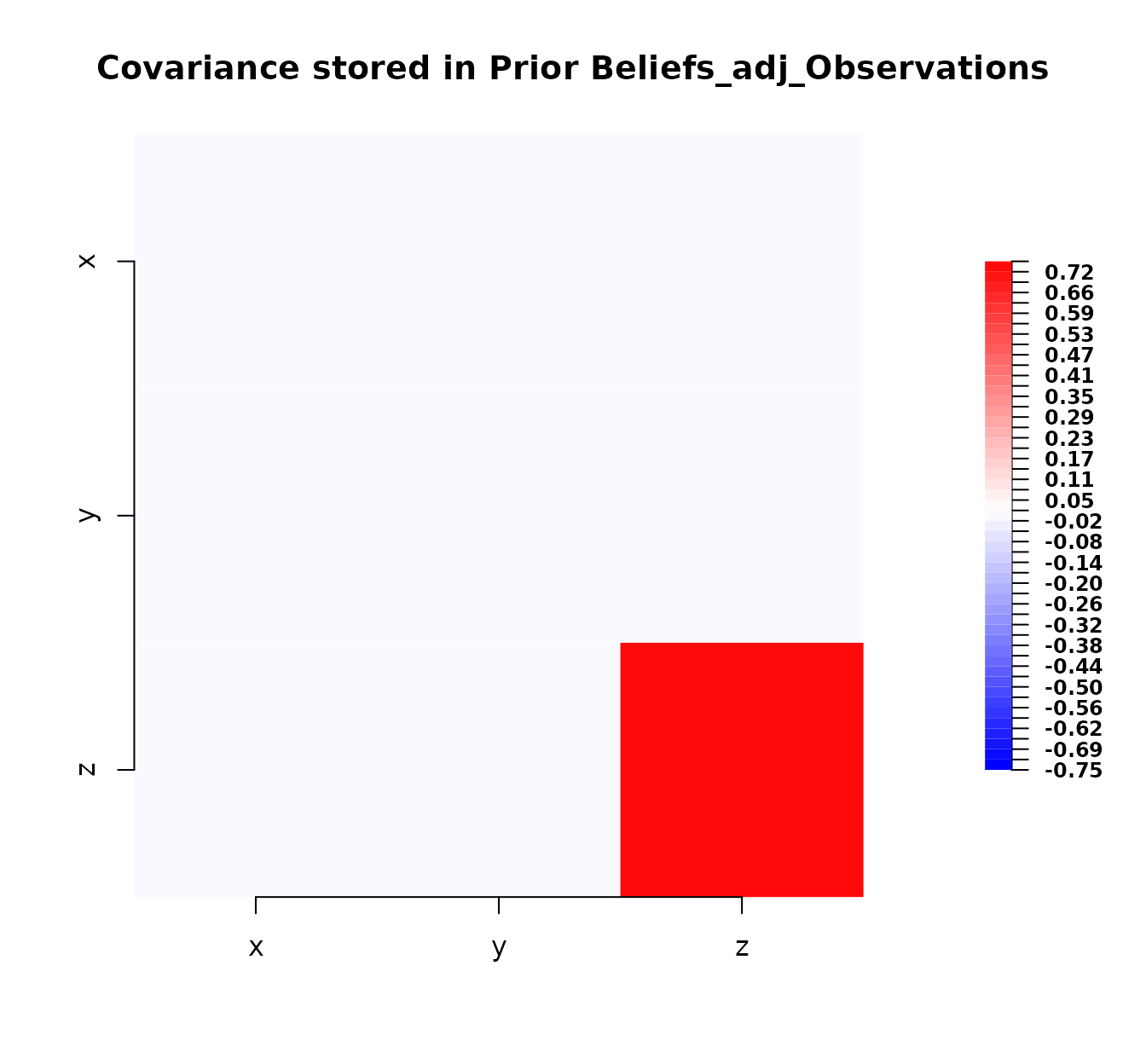Plot of the covariance matrix after adjustment with data.
