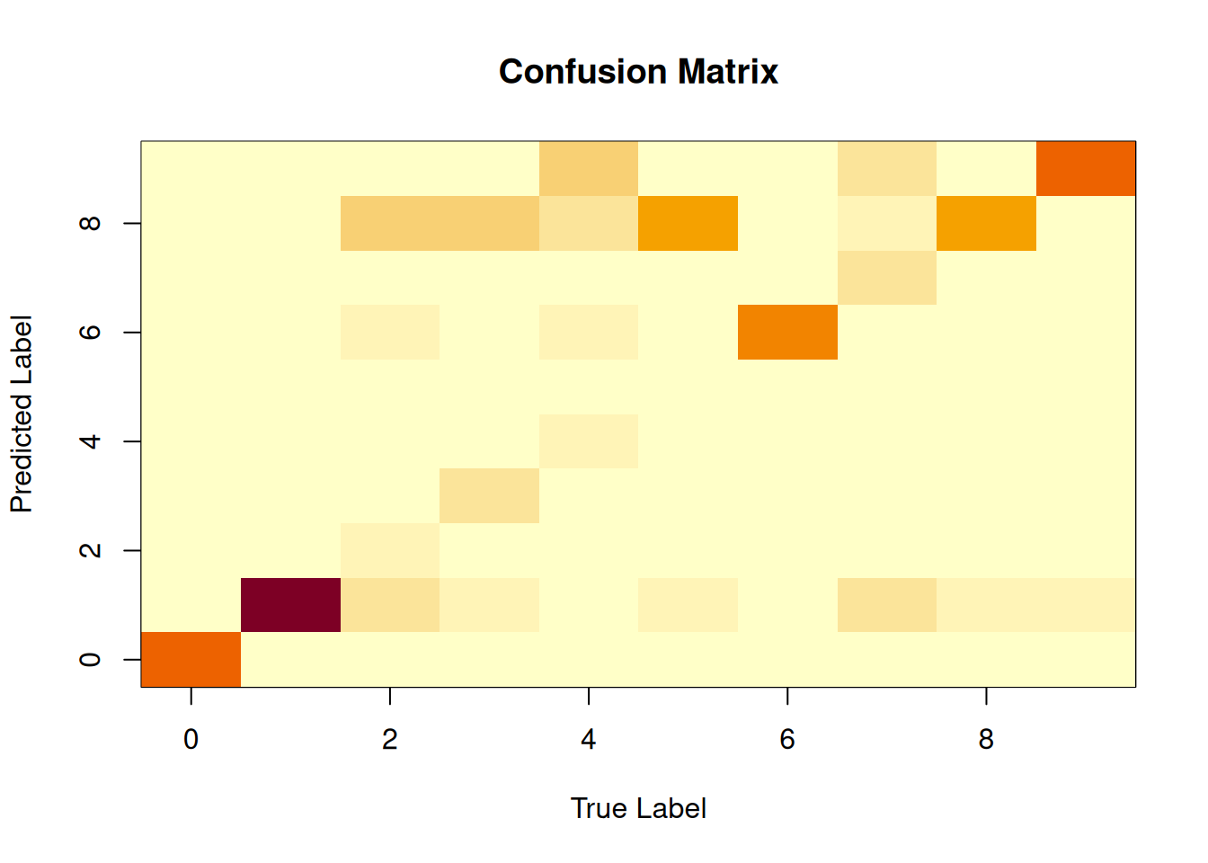 The confusion matrix for the MNIST data set from the naive Bayes classifier.