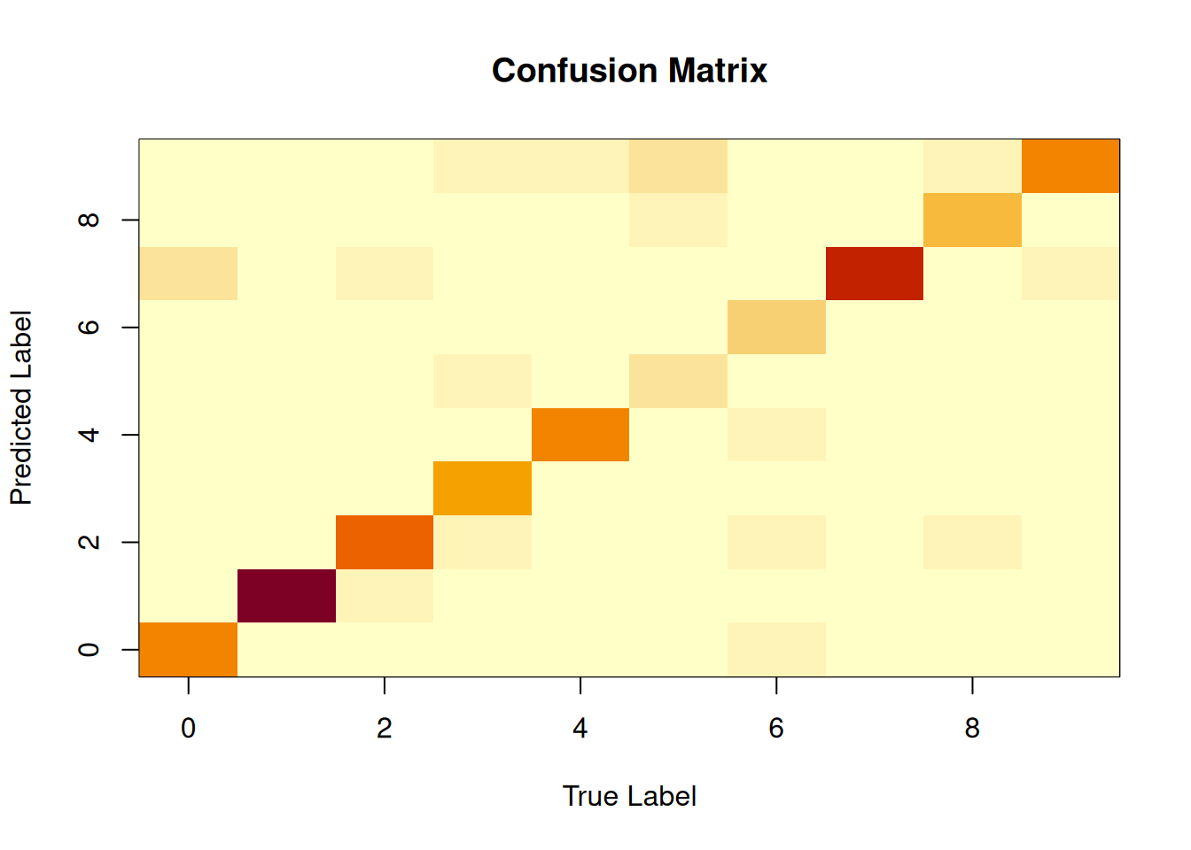 The confusion matrix for the MNIST data set from the decision tree classifier.