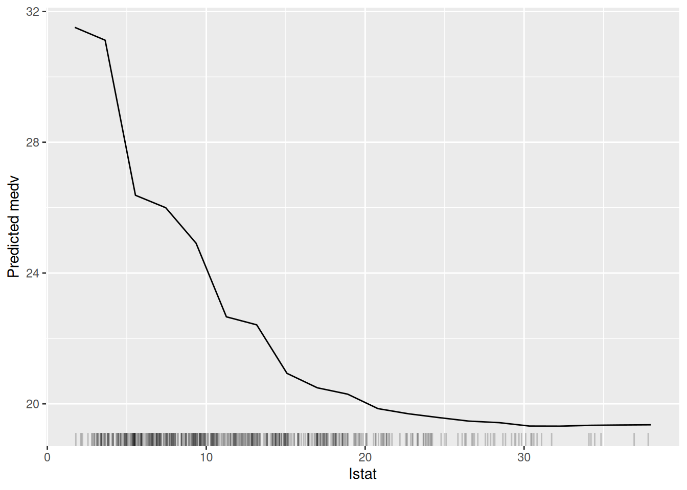 The partial dependence plot for the variable `lstat`.