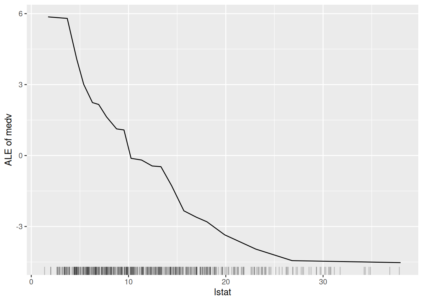 The ALE plot for the variable `lstat`.