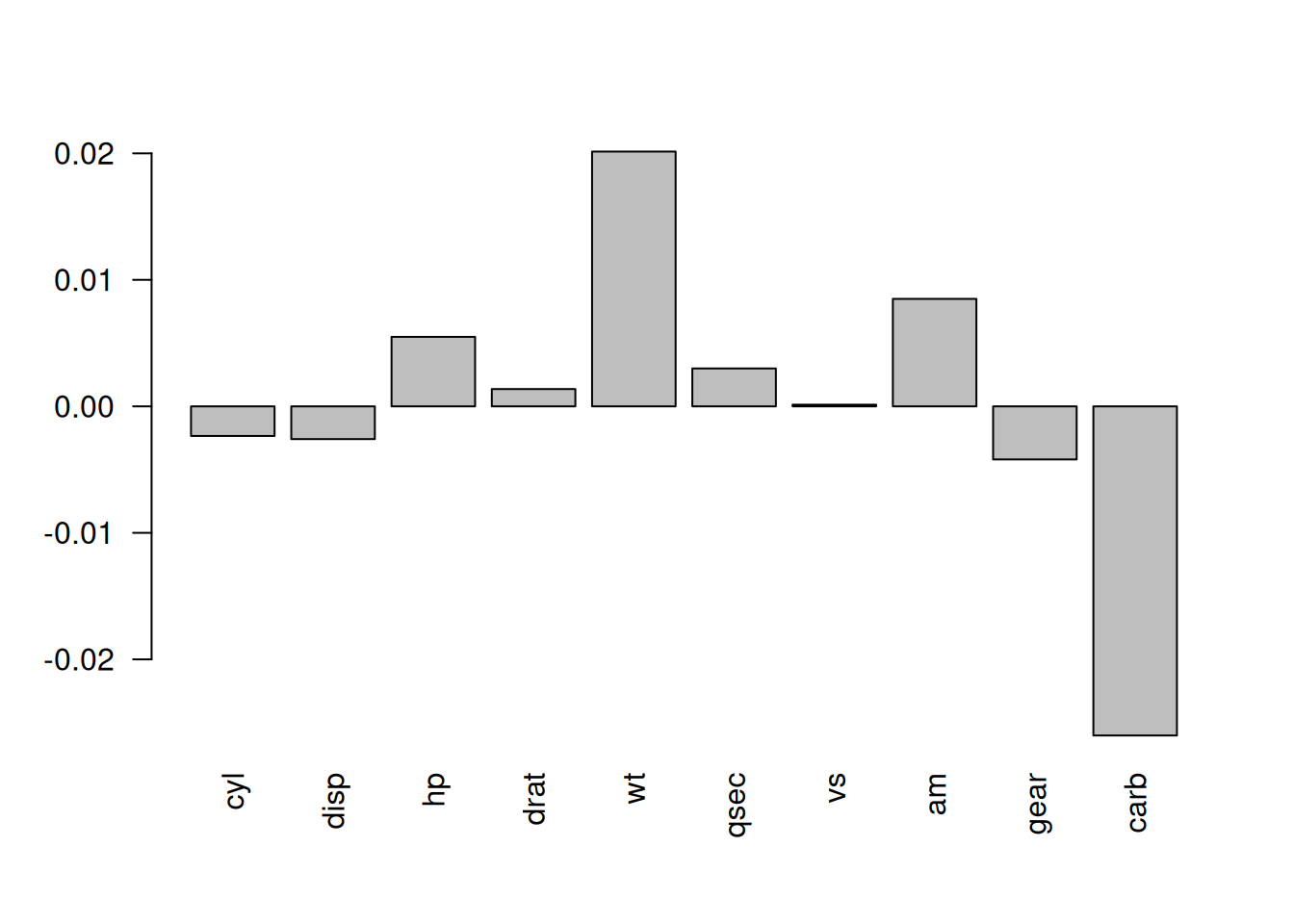 The change in performance of the model when the values of each variable are permuted.