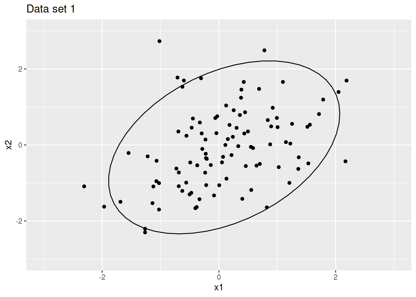 Data set 1 with 90% confidence ellipses
