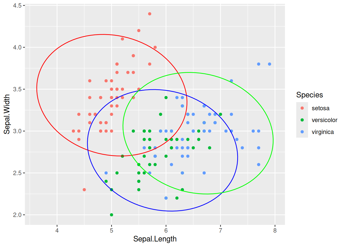 LDA results for the Iris dataset with ellipses representing the pooled covariance utilised