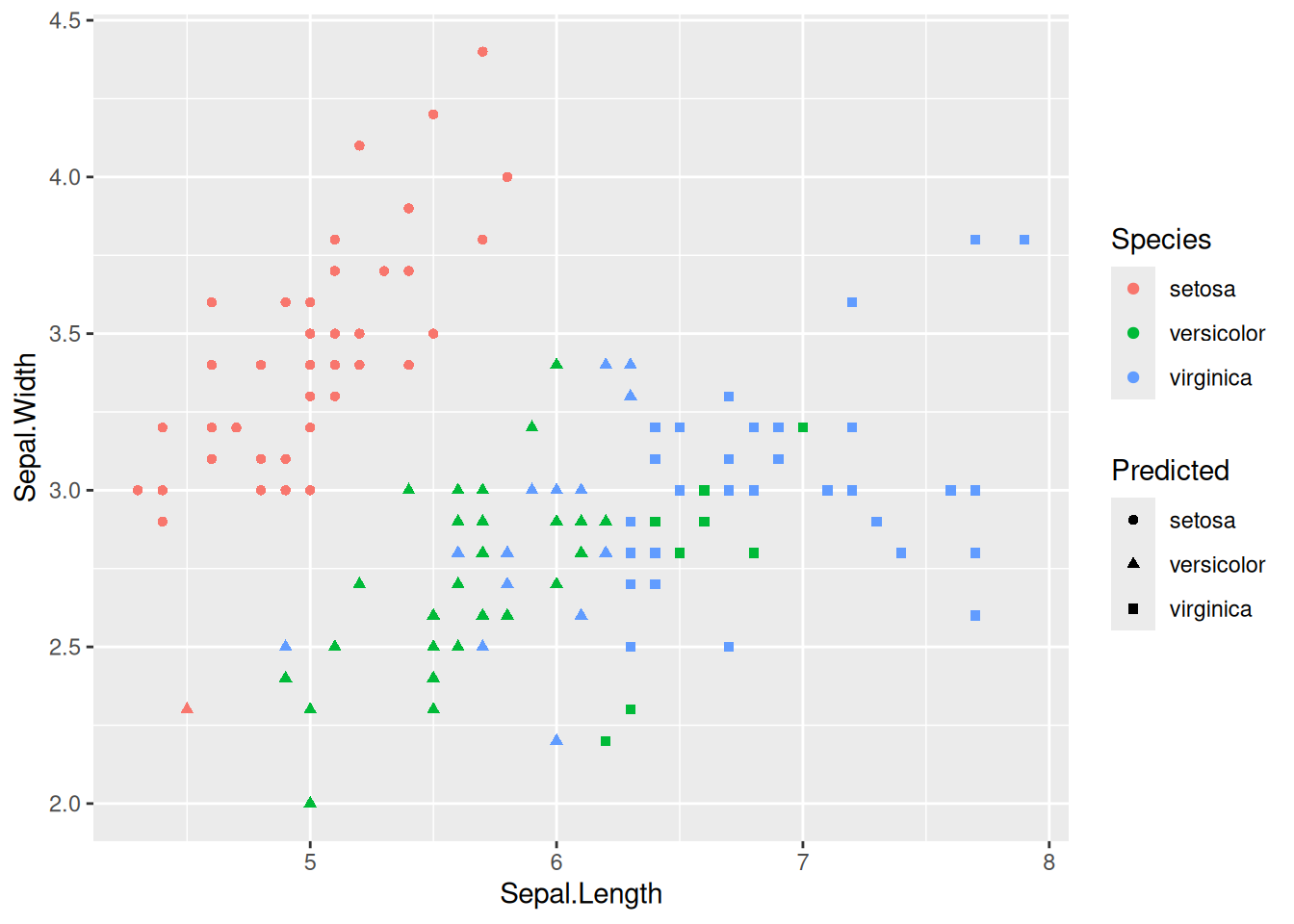 LDA results for the Iris dataset with respect to the discriminant boundaries