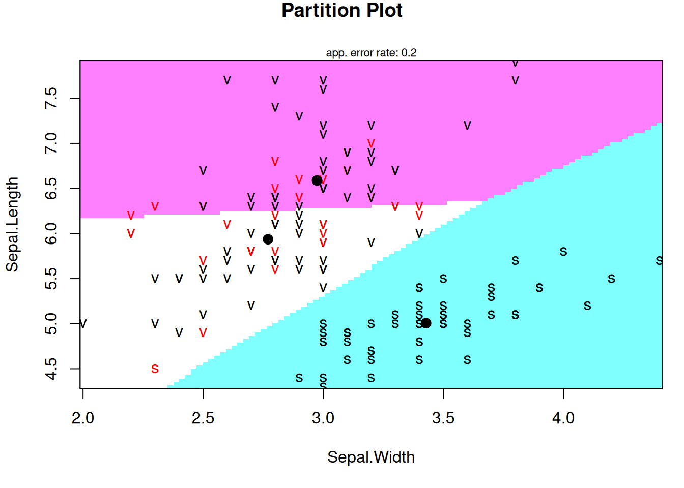 LDA results for the Iris dataset with respect to the discriminant boundaries via klaR