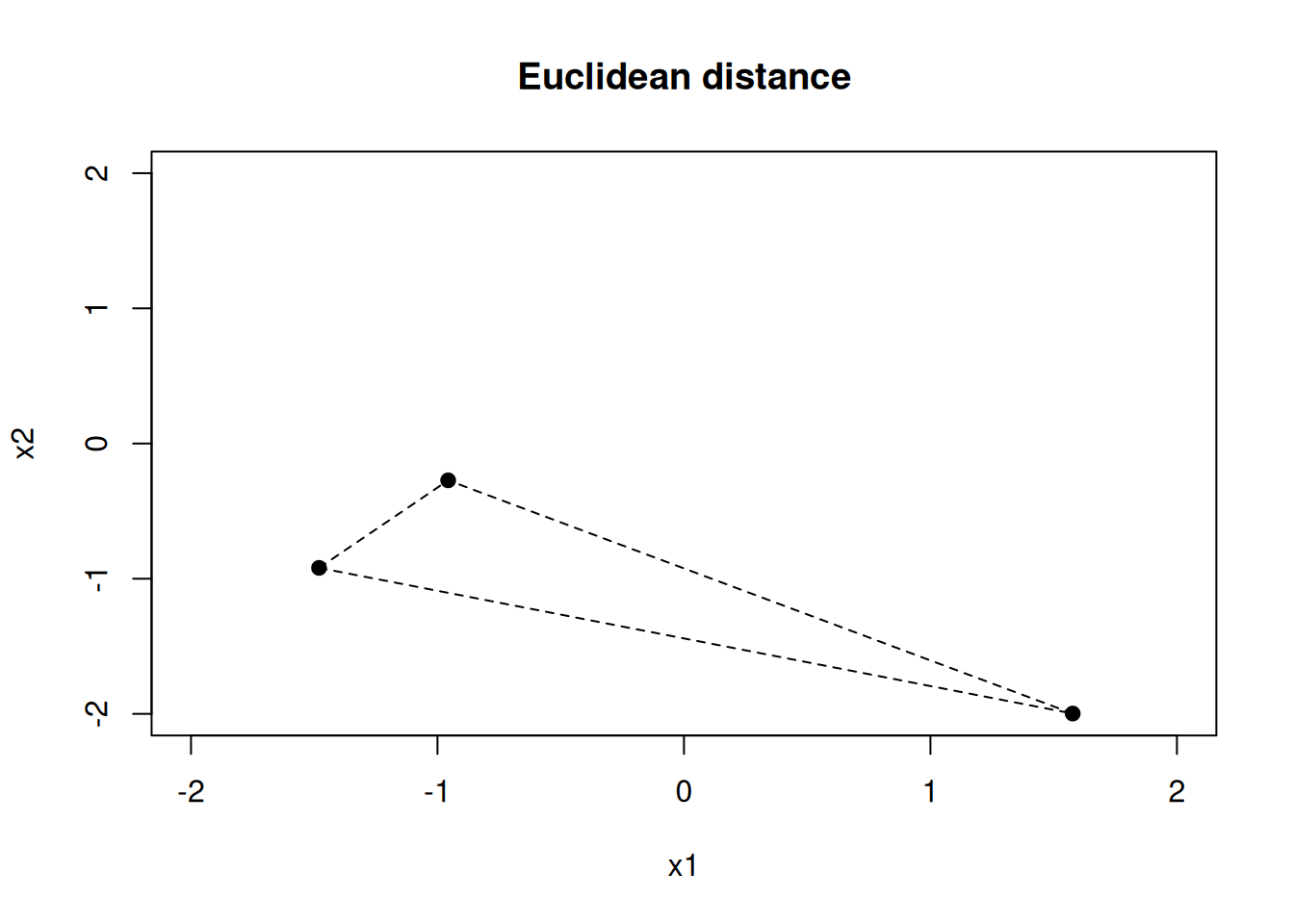 Euclidean distance metric for a two-dimensional example