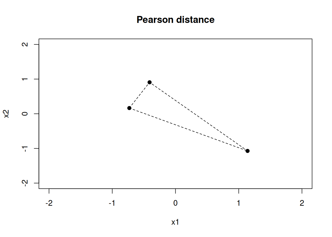 Pearson distance metric for a two-dimensional example