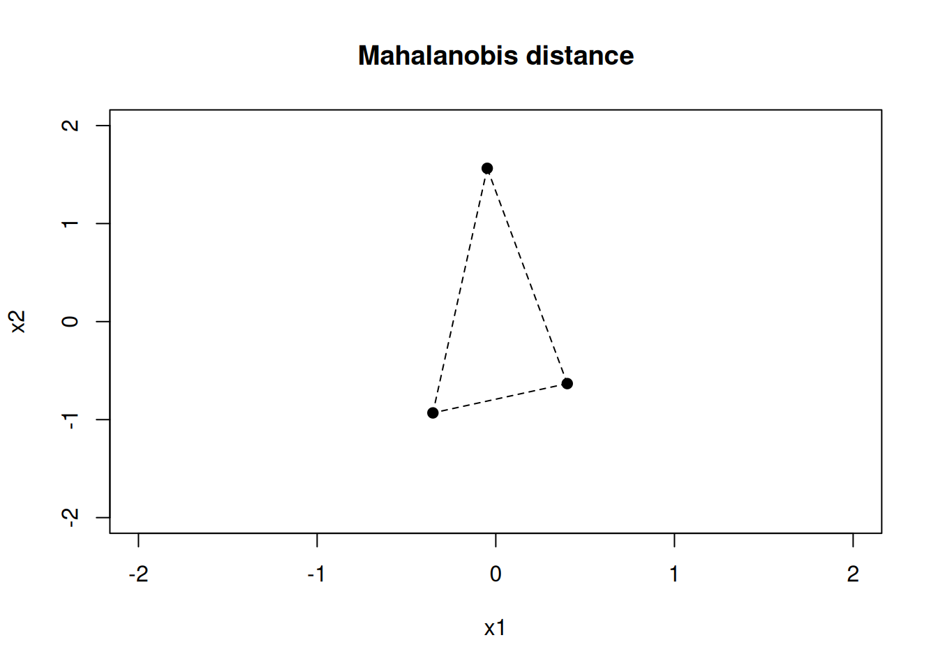 Mahalanobis distance metric for a two-dimensional example