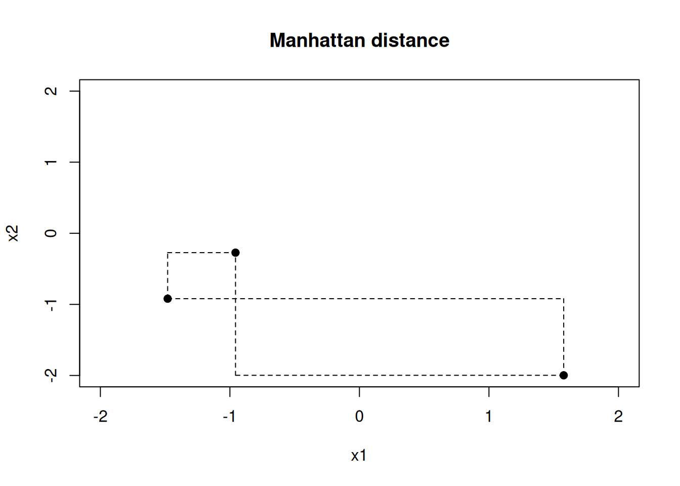 Manhattan distance metric for a two-dimensional example