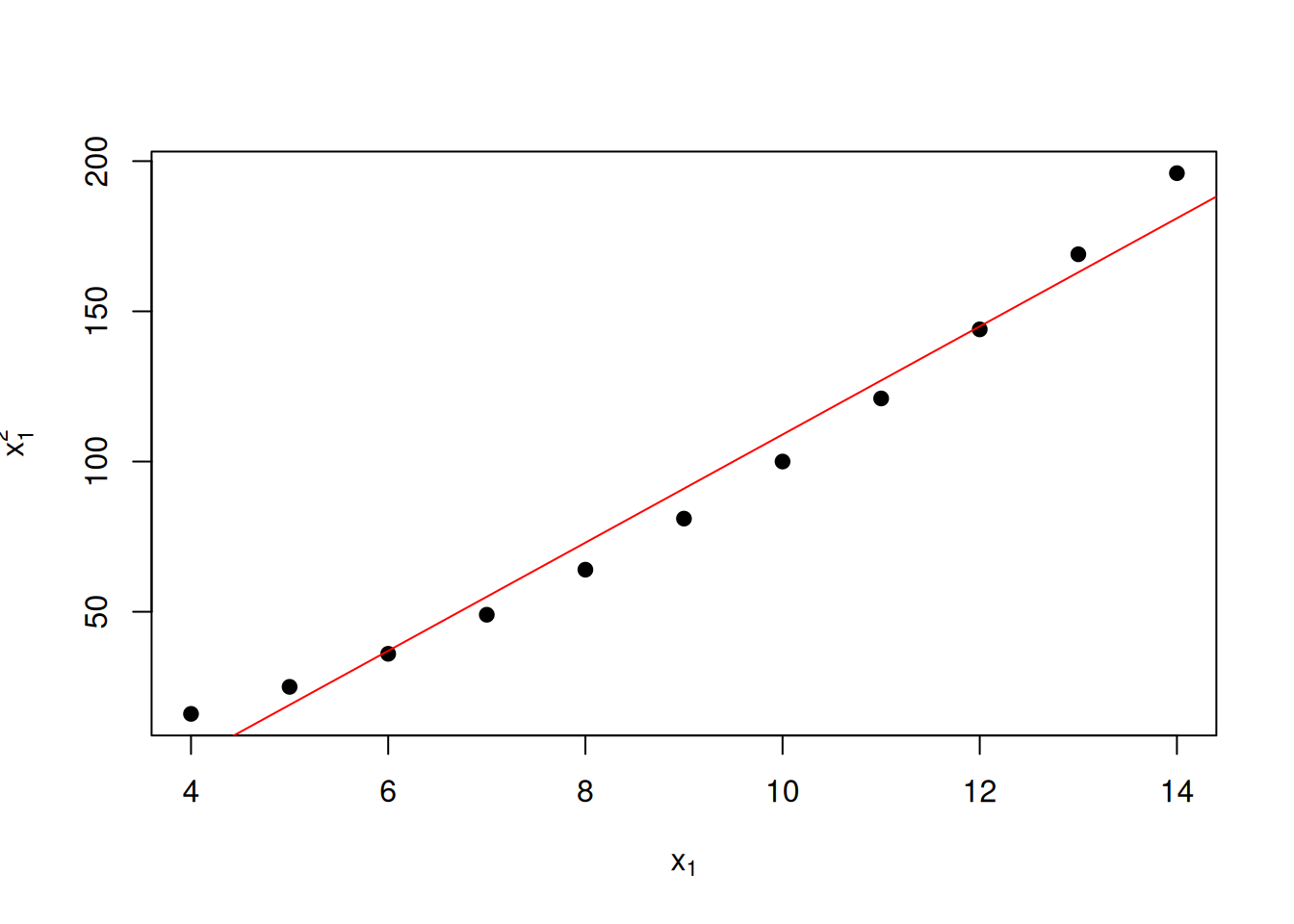 Correlation between $x_1$ and $x_1^2$