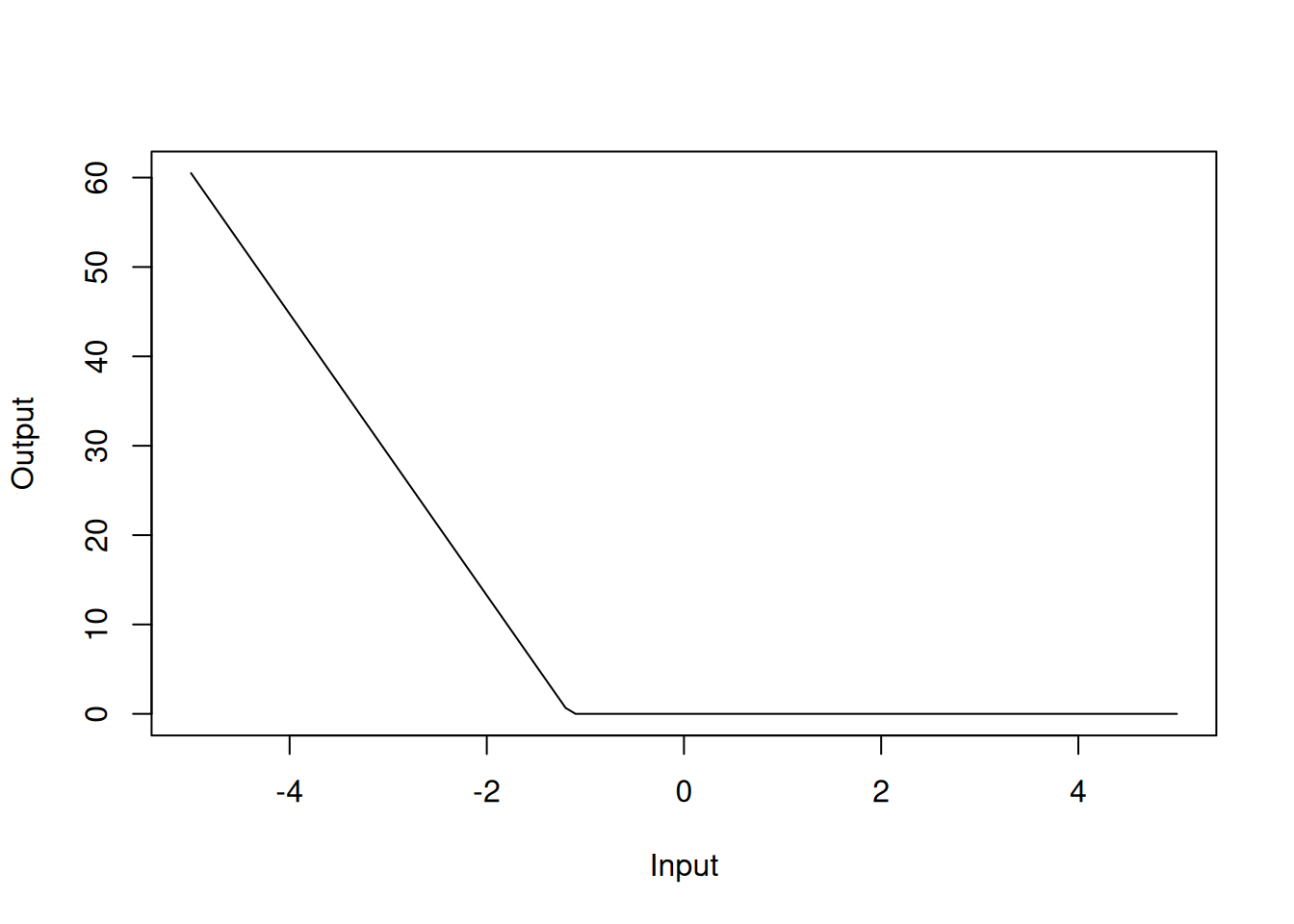 Hinge function for `dis` variable