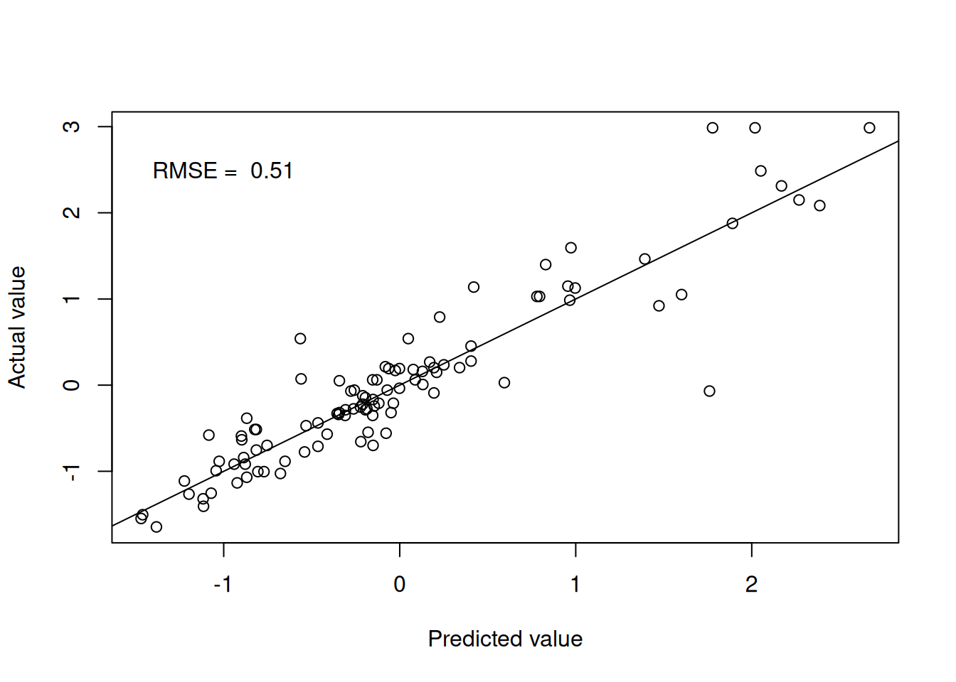 k-nearest neighbours predictions