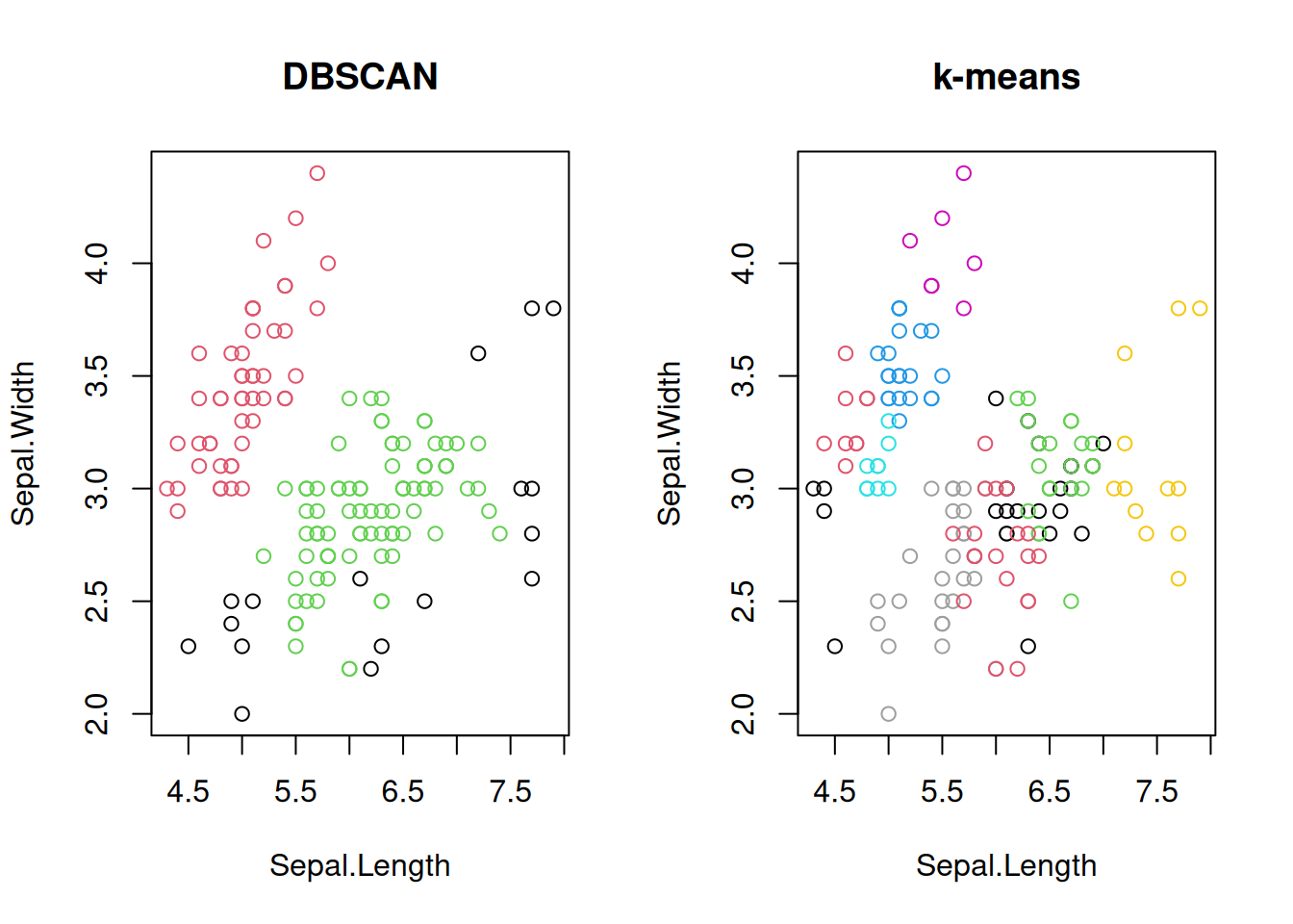 Comparison of DBSCAN and k-means clustering on the iris dataset.