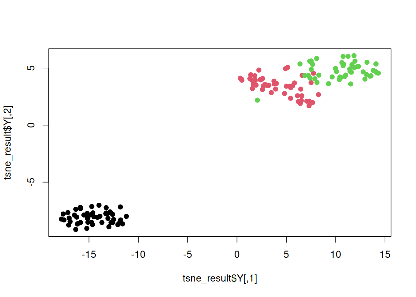 t-SNE plot of the iris dataset.