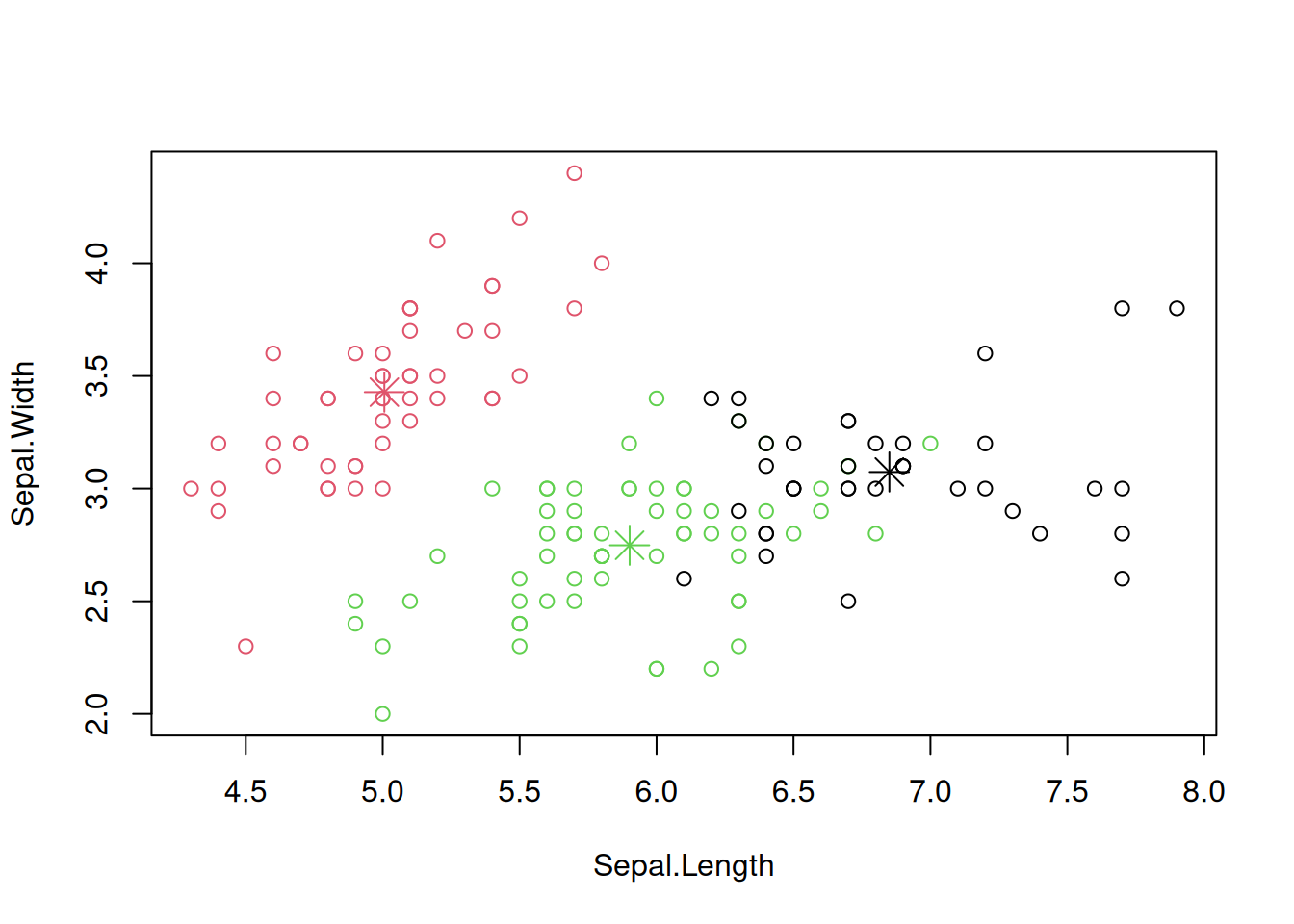 Scatter plot of the iris dataset with cluster assignments.