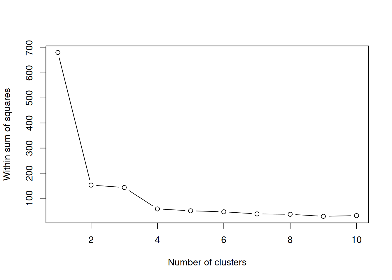Elbow plot for the iris dataset.