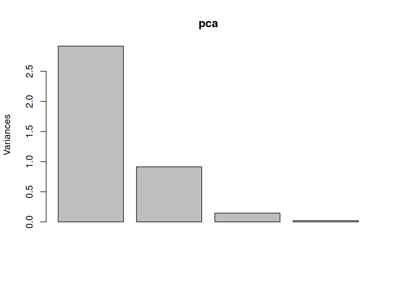 Scree plot of the iris dataset using PCA.