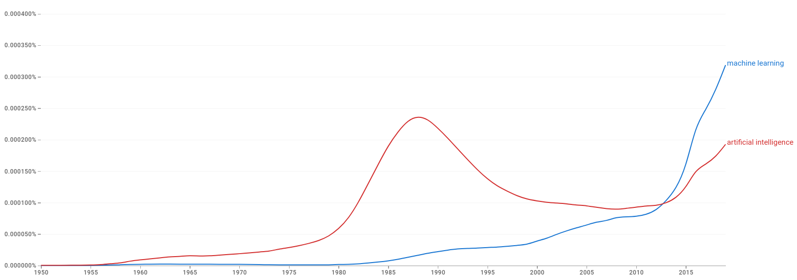 Google Books Ngram Viewer: machine learning and artificial intelligence