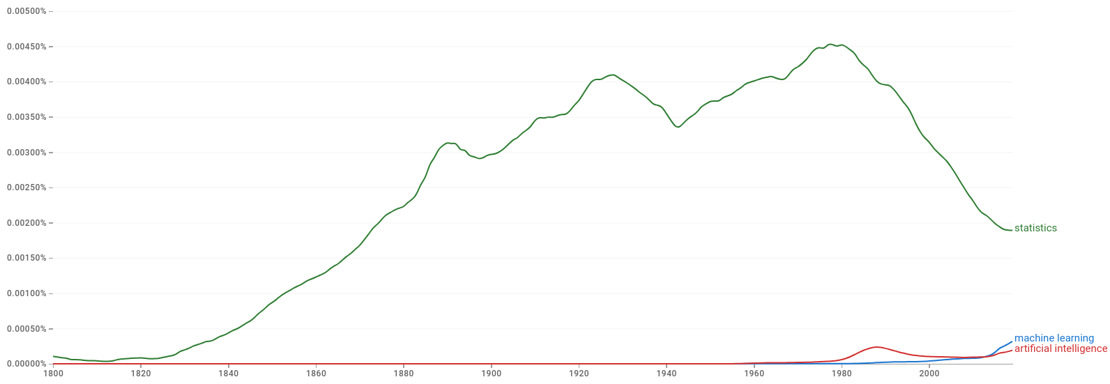 Google Books Ngram Viewer: machine learning, artificial intelligence and statistics