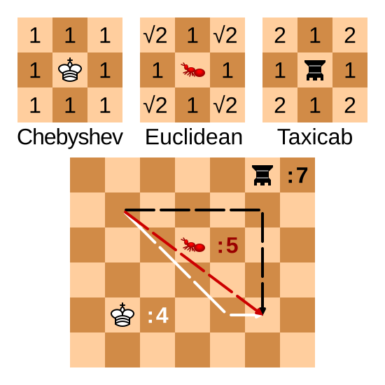 Manhattan (or taxi-cab), Euclidean and Chebychev distances marked out on a chessboard. <I>Cmglee, CC BY-SA 4.0 via Wikimedia Commons</I>